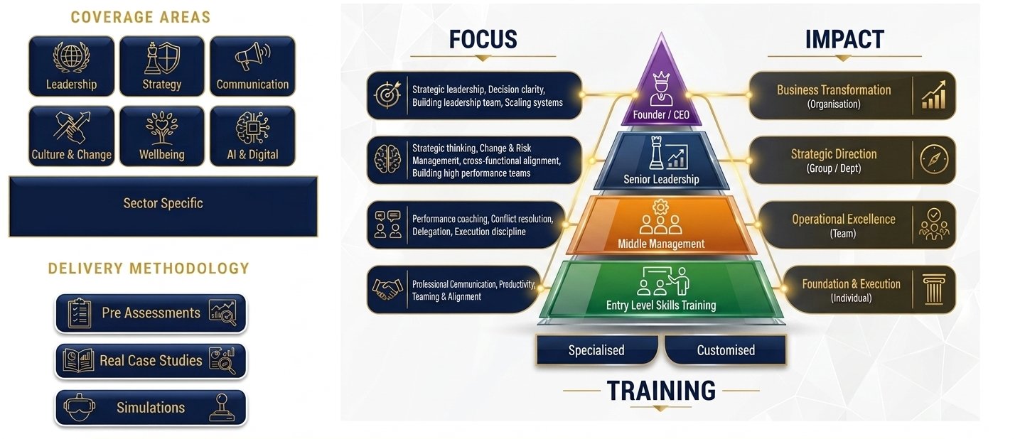 Capability Development Programs — coverage areas, delivery methodology and the training pyramid from entry-level skills to founder/CEO strategic leadership