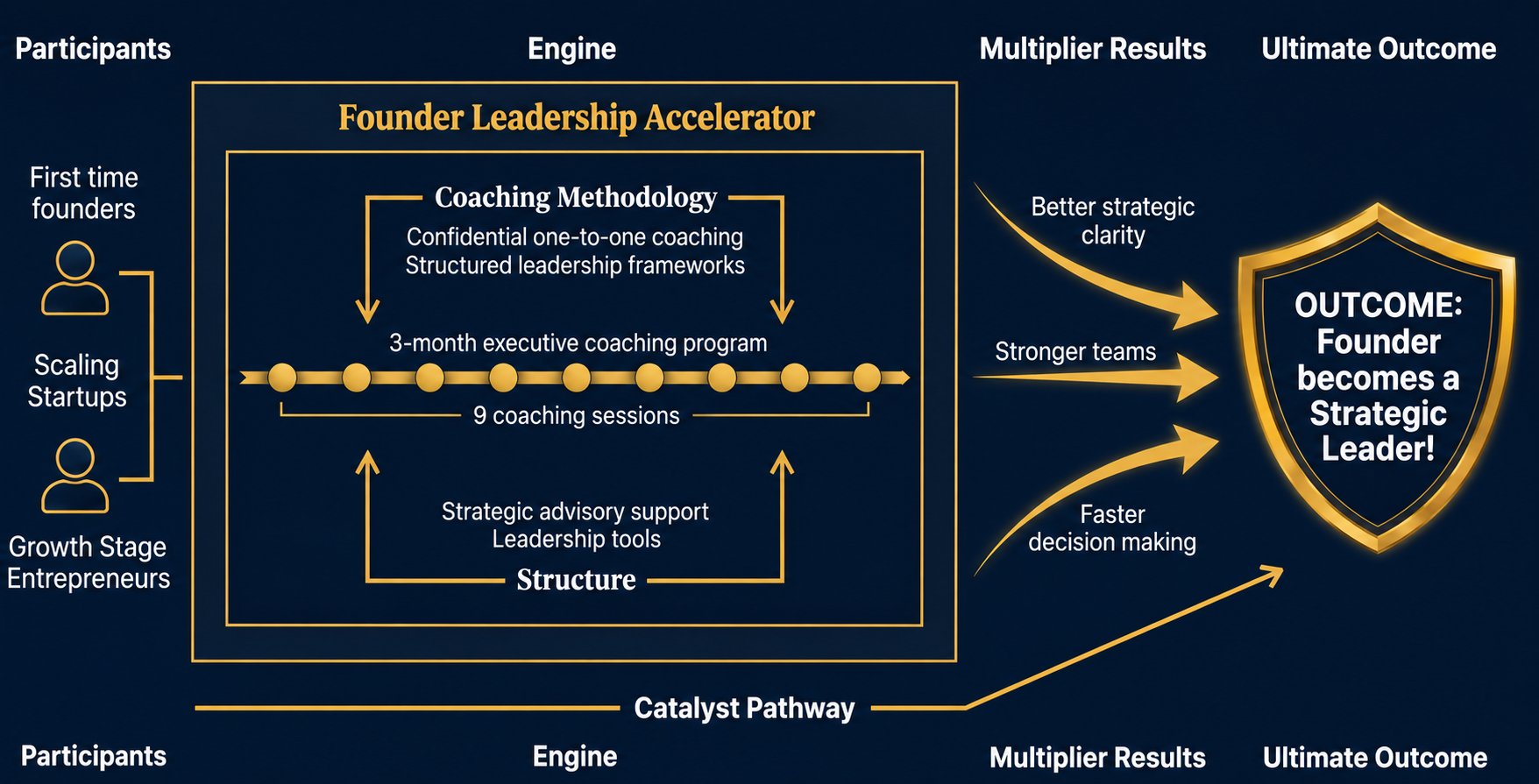 Founder Leadership Accelerator engine: participants, coaching methodology, structure and the outcome of the founder becoming a strategic leader