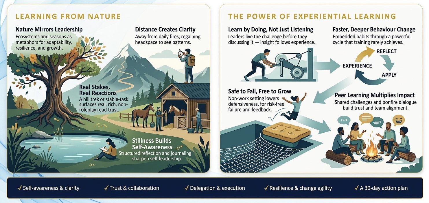 Why nature and experiential learning change leaders: learning from nature and the power of experiential learning, with outcomes including self-awareness, trust, delegation, resilience and a 30-day action plan