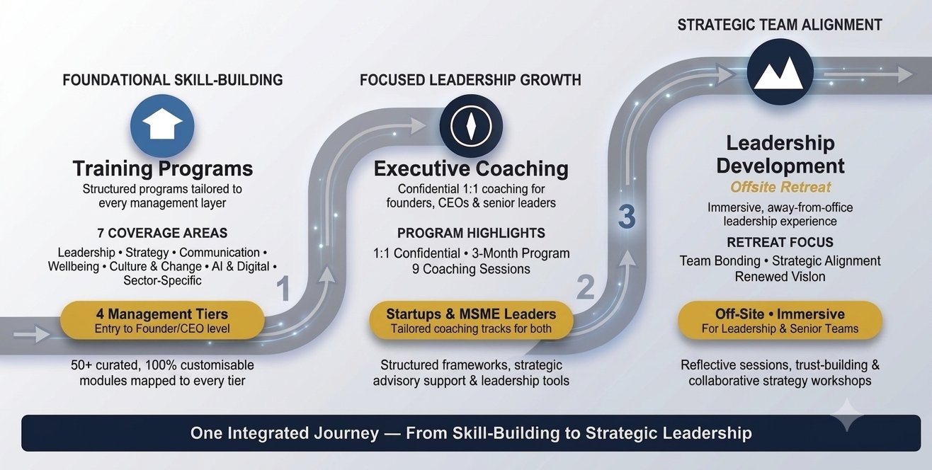 The Spartan Academy Offerings — Capability Development Programs, CEO/Founder Leadership Accelerator, and Nature as the Leadership Coach retreat