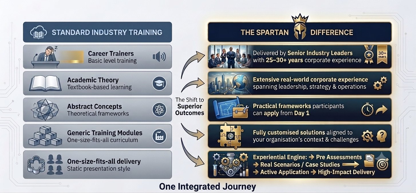 The shift from standard industry training to the Spartan difference: senior industry leaders, real-world experience, Day-1 frameworks, customised solutions, and an experiential engine